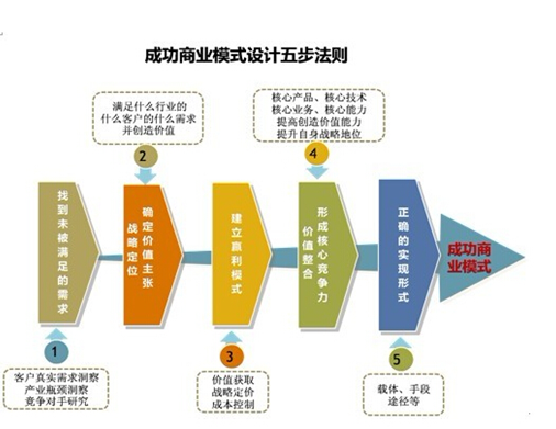 11种颠覆未来的最佳免费商业模式！（收藏备用）
