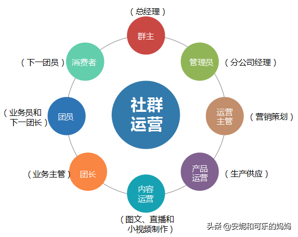 社群运营标准化流程:吸粉、养粉、用粉